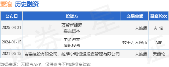 【投融资动态】盟浪A+轮融资投资方为万帮新能源、嘉实资本等